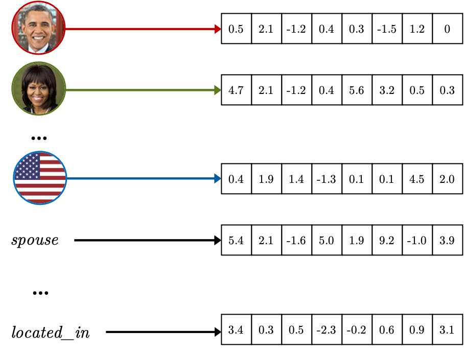 Using Embeddings to Predict New Links in Knowledge Graphs