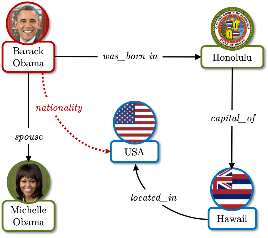 Using Embeddings to Predict New Links in Knowledge Graphs