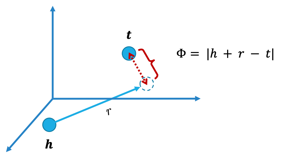 Using Embeddings to Predict New Links in Knowledge Graphs