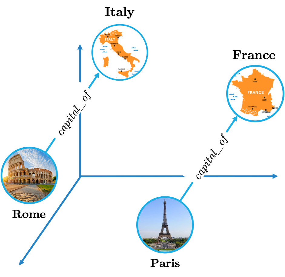 Using Embeddings to Predict New Links in Knowledge Graphs