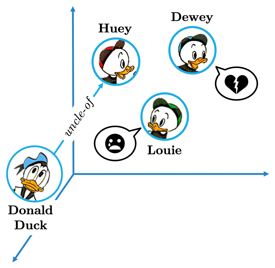 Using Embeddings to Predict New Links in Knowledge Graphs
