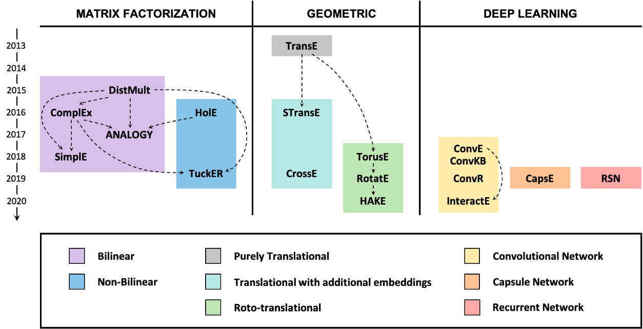 Knowledge Graphs, Link Prediction and enterprises