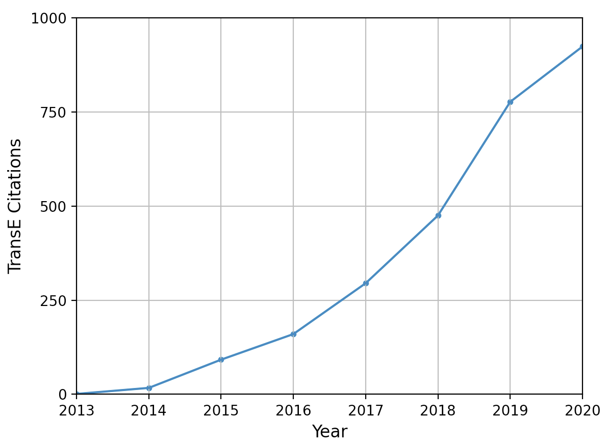 Knowledge Graphs, Link Prediction and enterprises