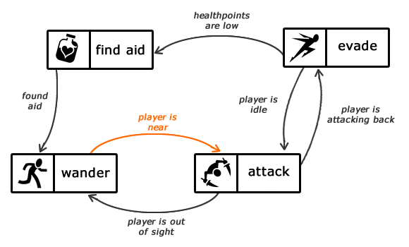 Machine Learning, Videogames, and Mechanical Turks